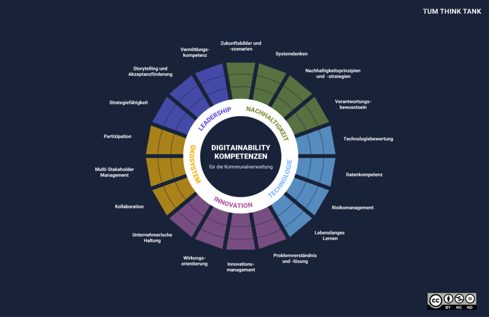 Digitainability-Kompetenzrahmen für die kommunale Verwaltung